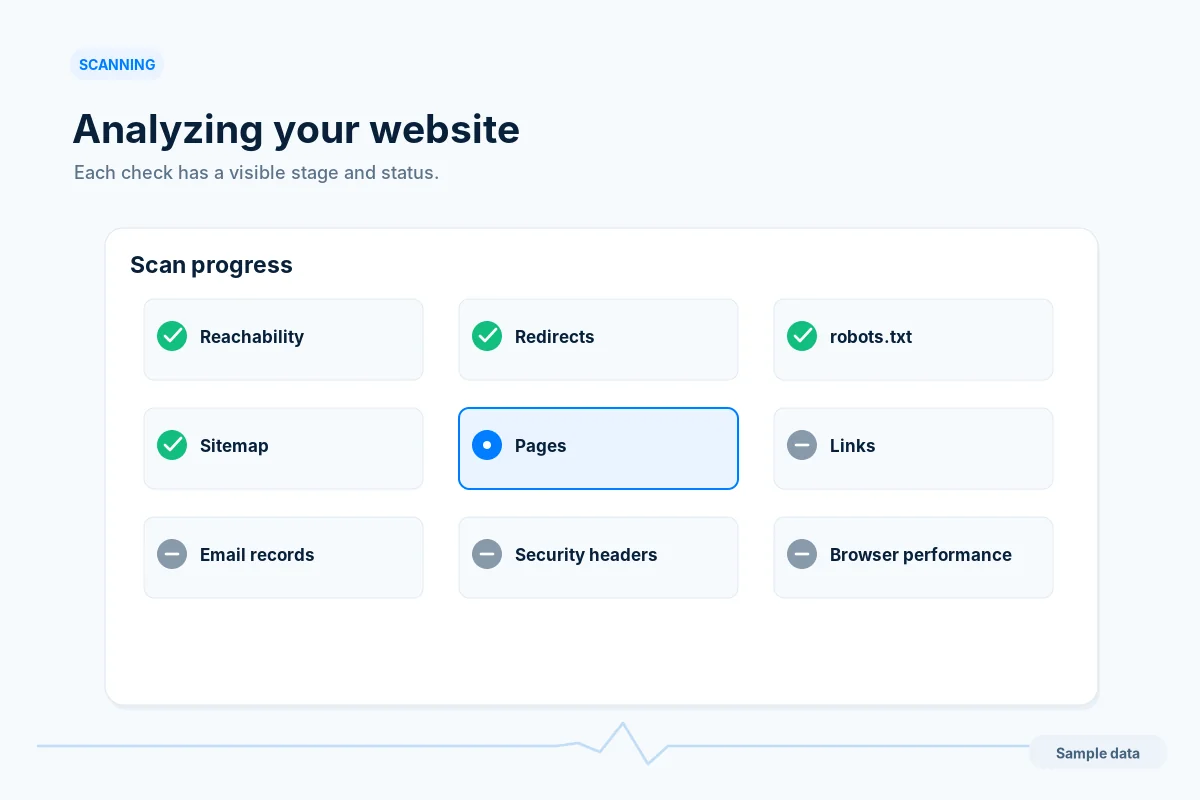 Example multi-stage analysis with completed and pending website checks