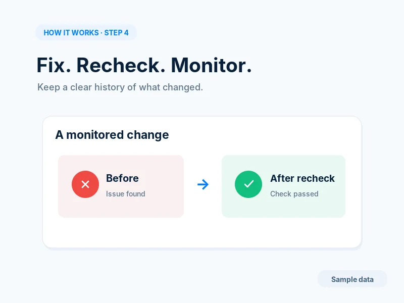 Example step 4: a monitored change shown before, issue found, and after recheck, check passed. Sample data.