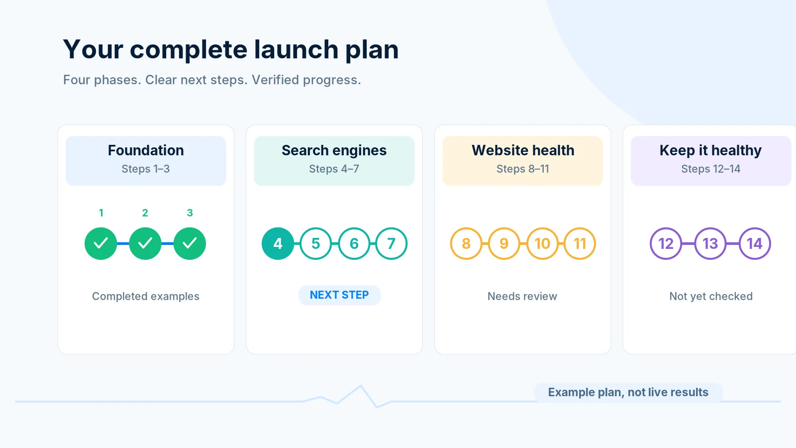Example 14-step launch plan in four phases, with the next step highlighted